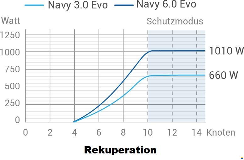 epropulsion Navy 6.0 EVO Remote Elektroaußenborder