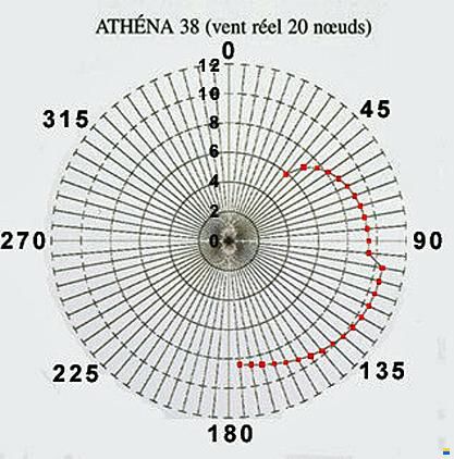 Fountaine Pajot Athena 38